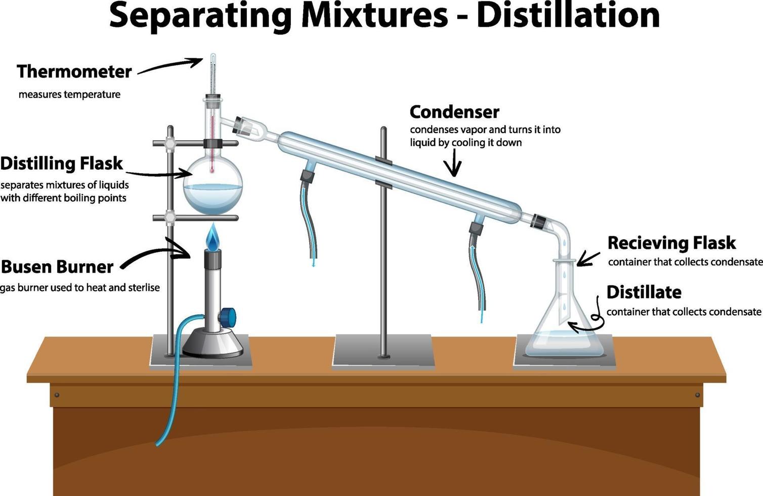 Diagram showing Distillation Separating Mixtures vector