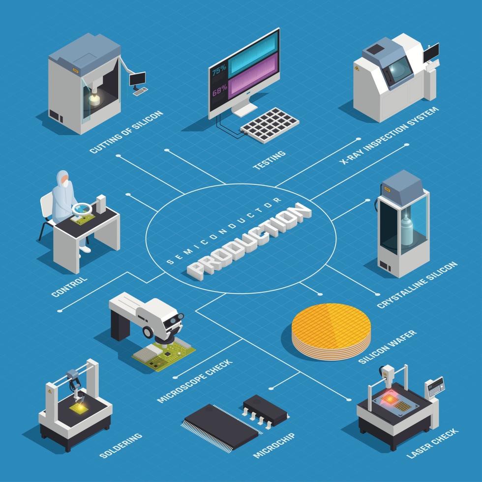 Ilustración de vector de diagrama de flujo de producción de semiconductores isométricos