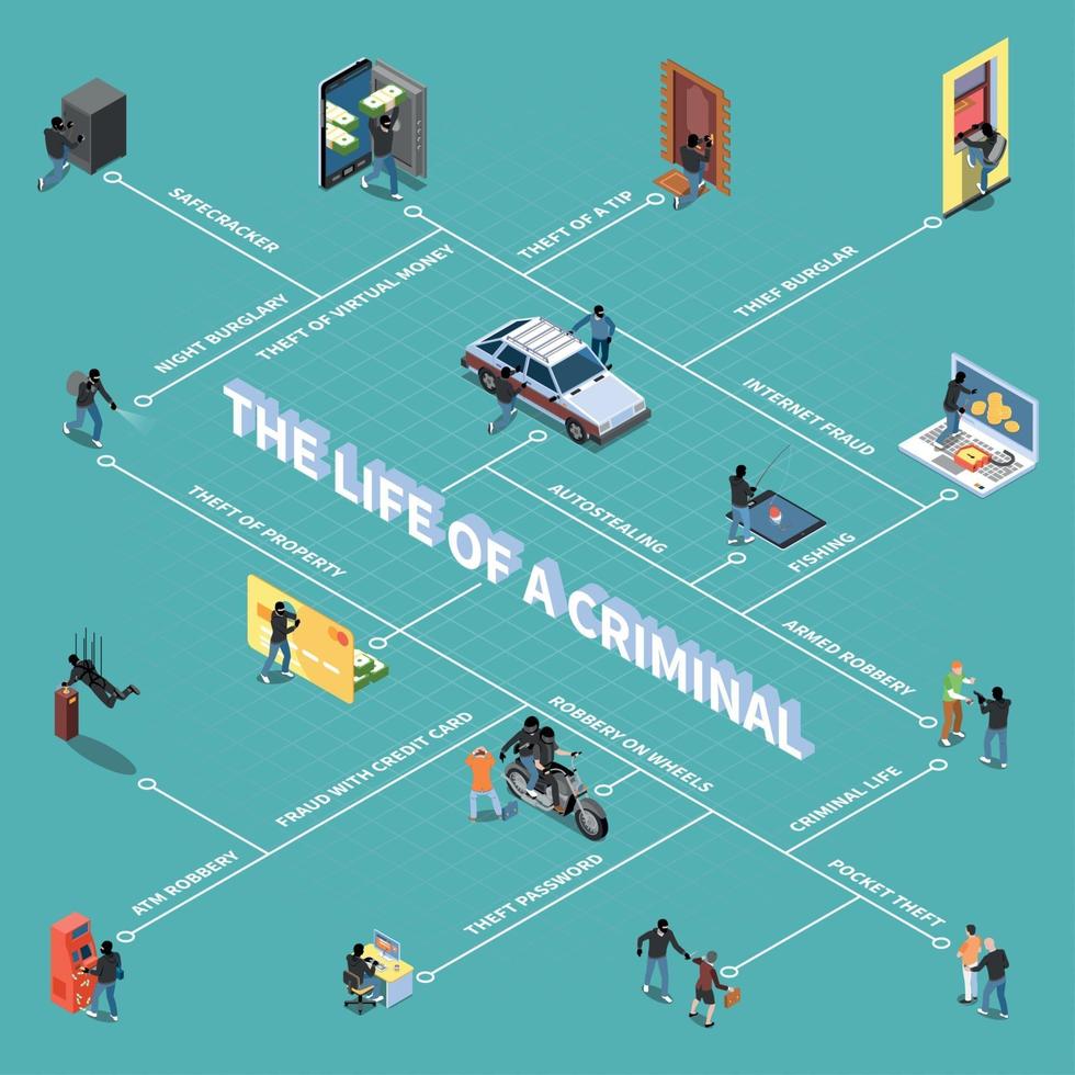 Ilustración de vector de diagrama de flujo isométrico de ladrón