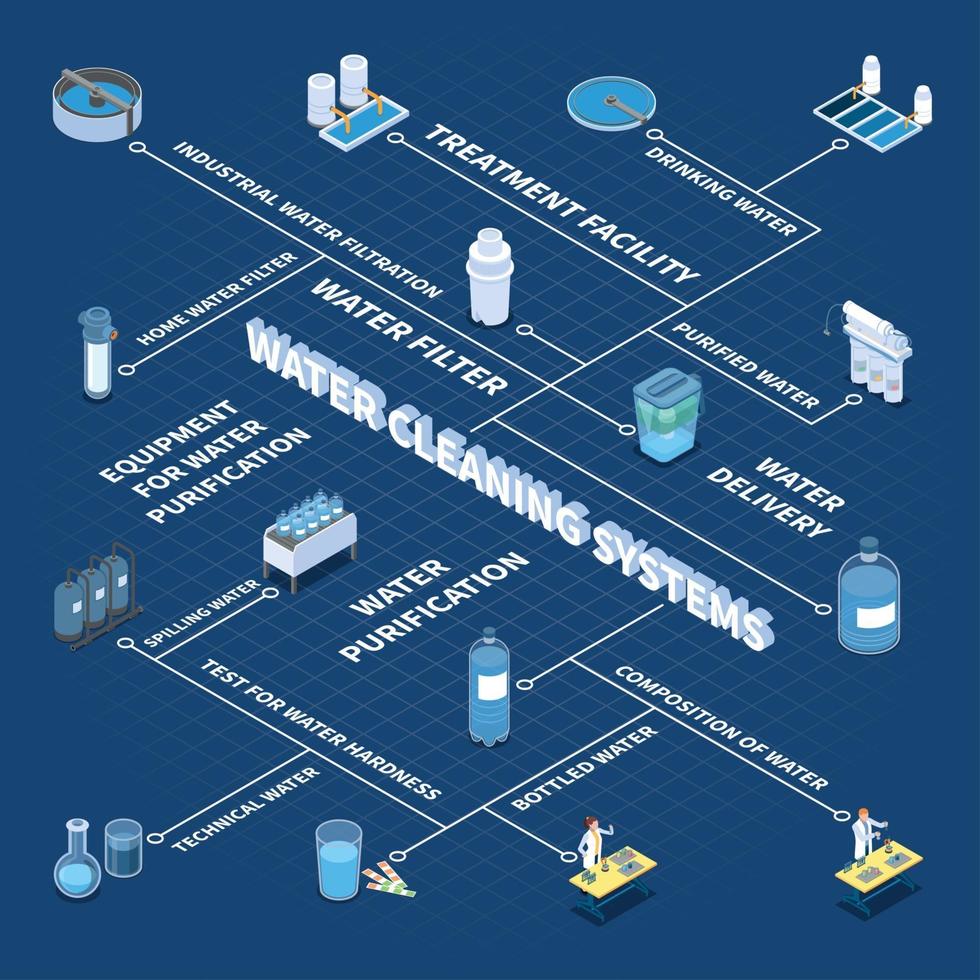 Ilustración de vector de diagrama de flujo isométrico de sistemas de limpieza de agua