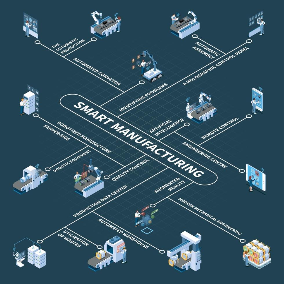 Smart Manufacturing Isometric Flowchart Vector Illustration