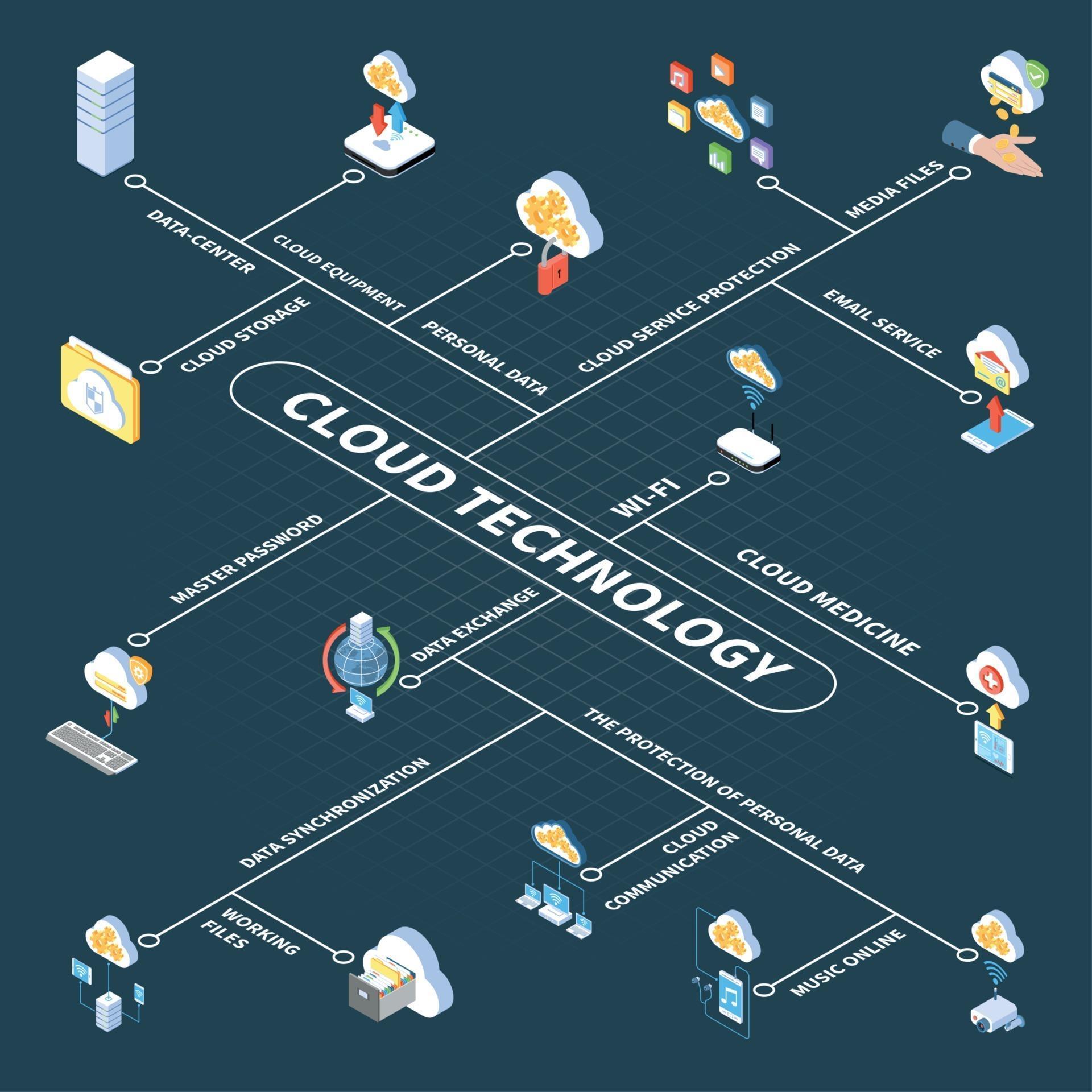 Cloud Technology Isometric Flowchart Vector Illustration 2908971 Vector ...