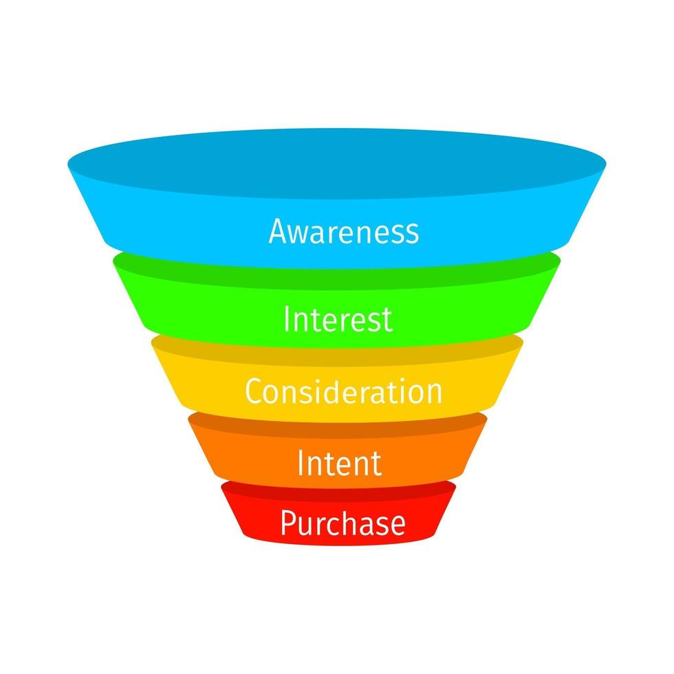 Sales or purchase funnel model with main stages. Lead generation process. Internet marketing, conversion rate concept. Business infographic vector