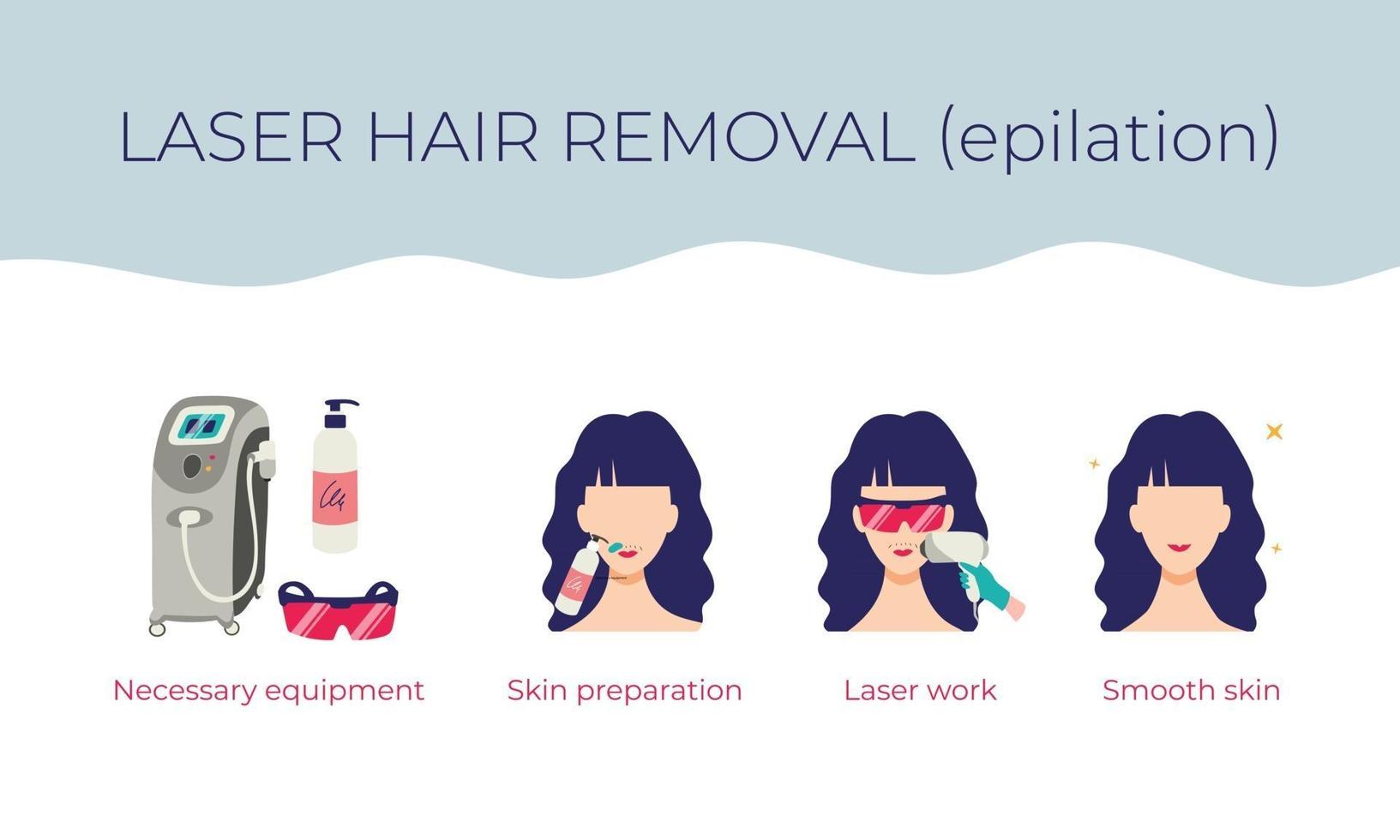 Laser hair removal on the face. Stages of the procedure vector