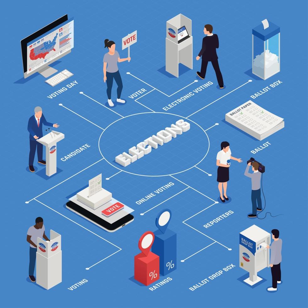 Ilustración de vector de diagrama de flujo isométrico de elecciones