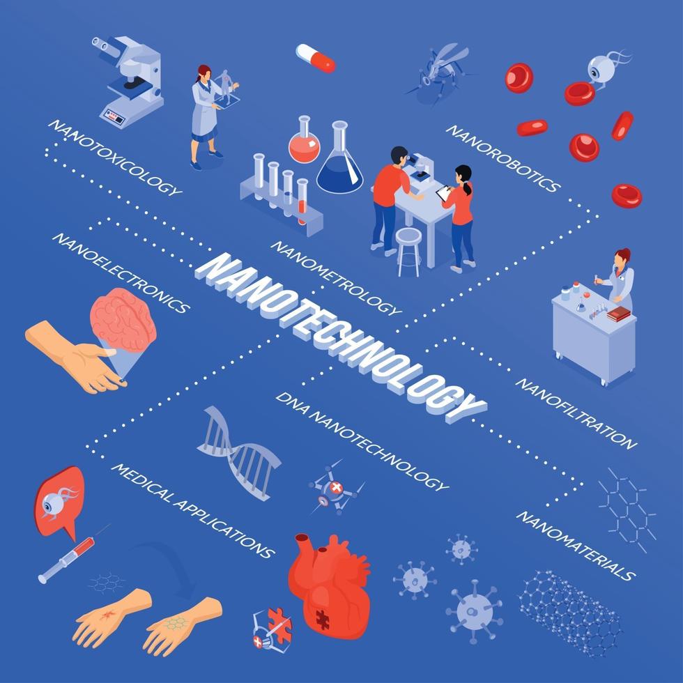 Isometric Nanotechnology Flowchart Vector Illustration