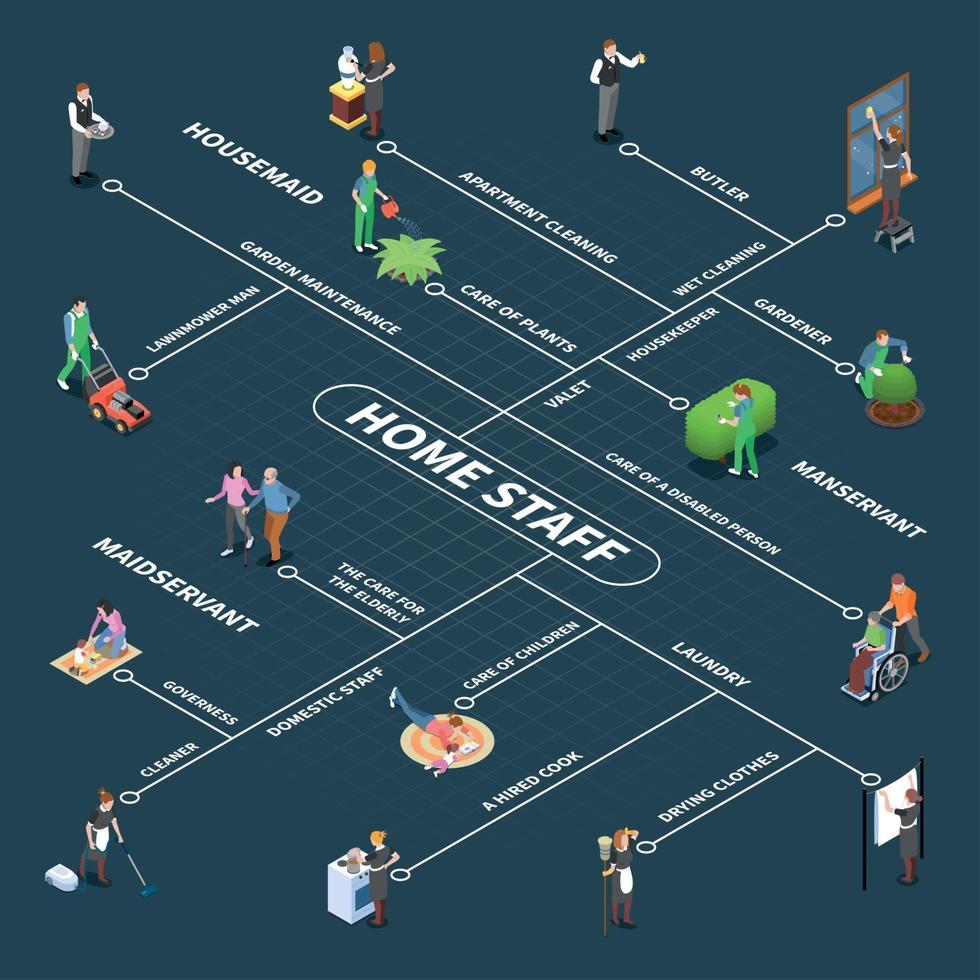 Ilustración de vector de diagrama de flujo isométrico de personal doméstico