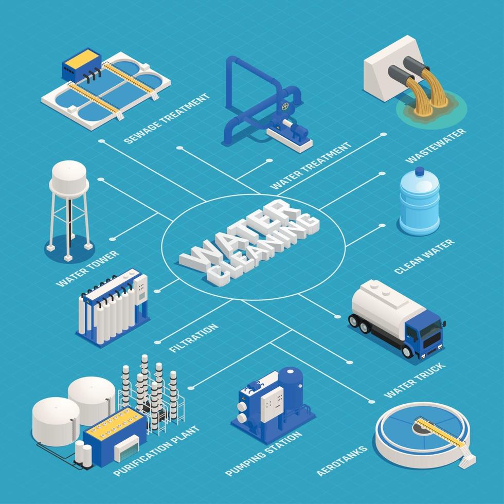 Water Cleaning Isometric Flowchart Vector Illustration