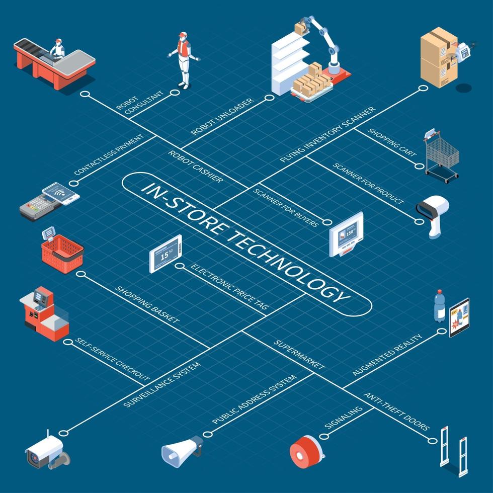 Shop Technology Isometric Flowchart Vector Illustration