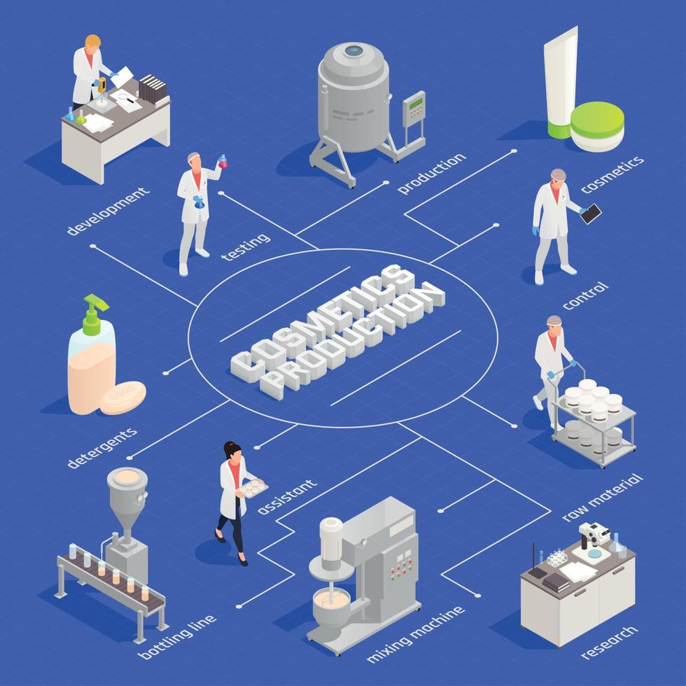 Ilustración de vector de diagrama de flujo de producción de cosméticos y detergente