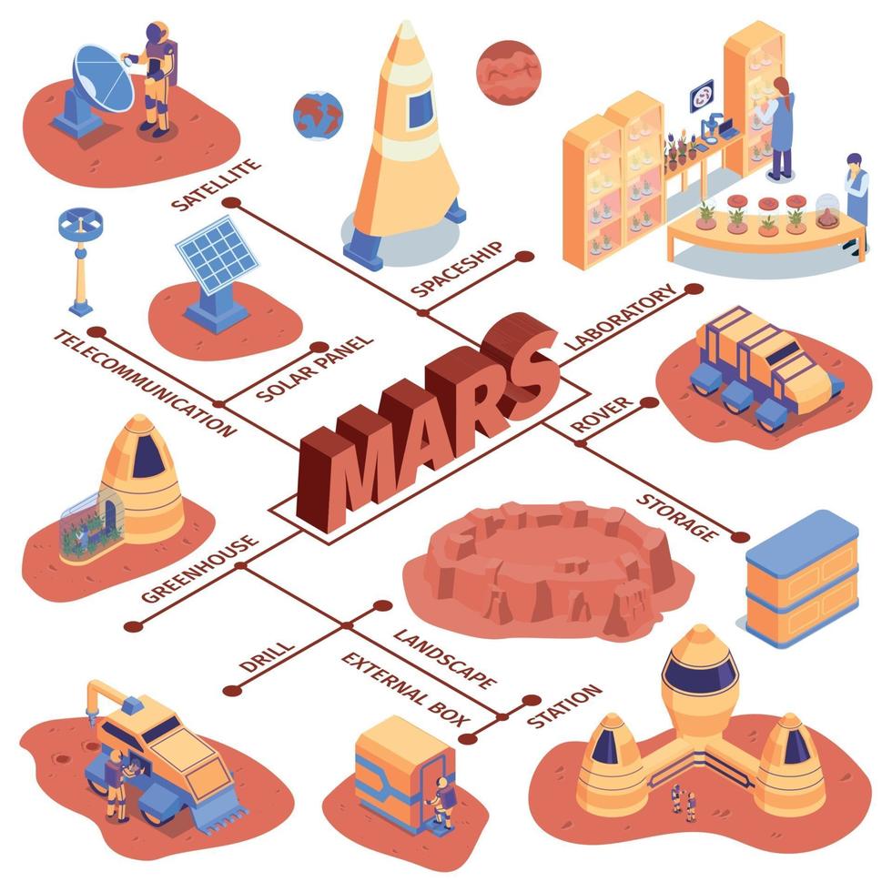 Ilustración de vector de diagrama de flujo de colonización isométrica de Marte