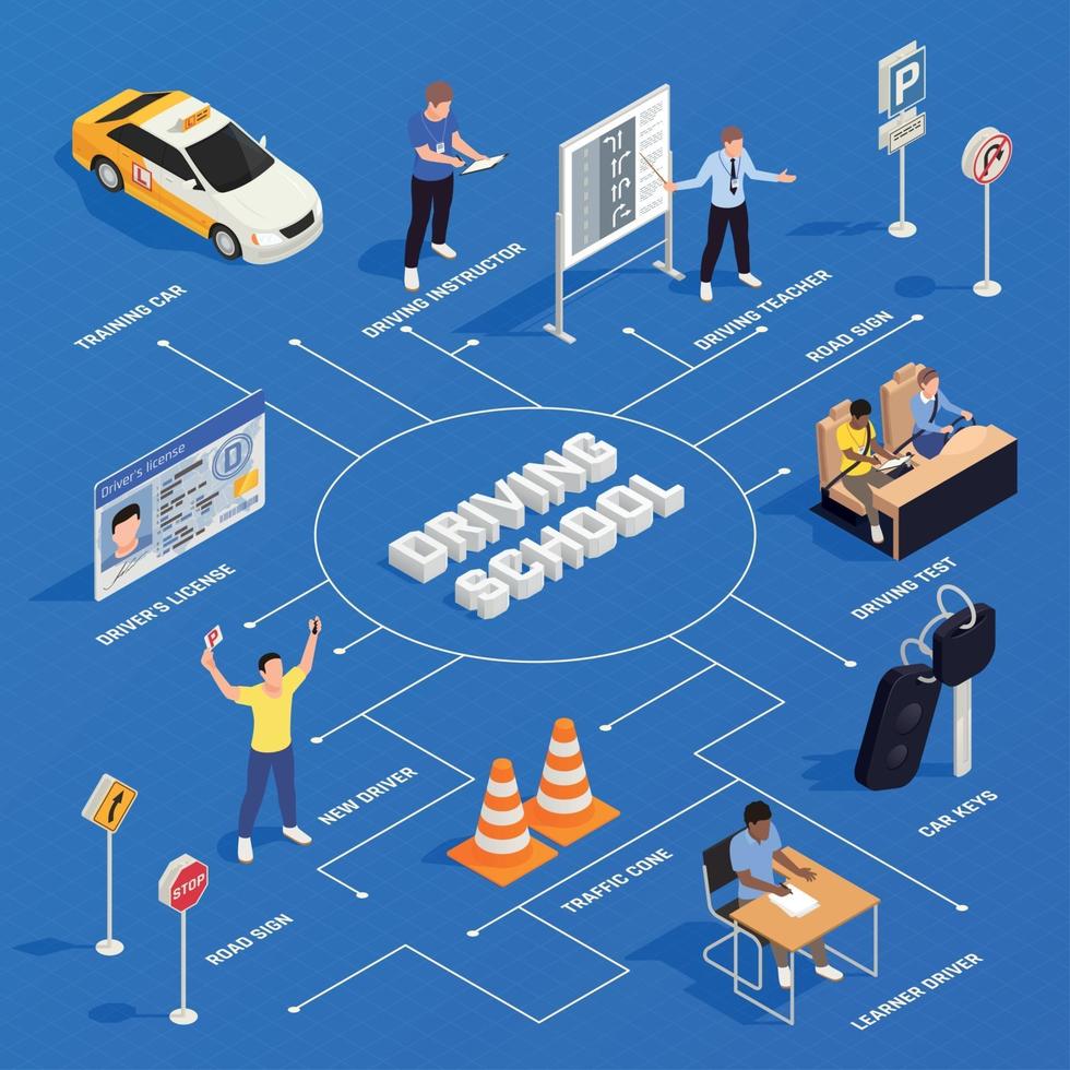 Ilustración de vector de diagrama de flujo isométrico de escuela de conducción