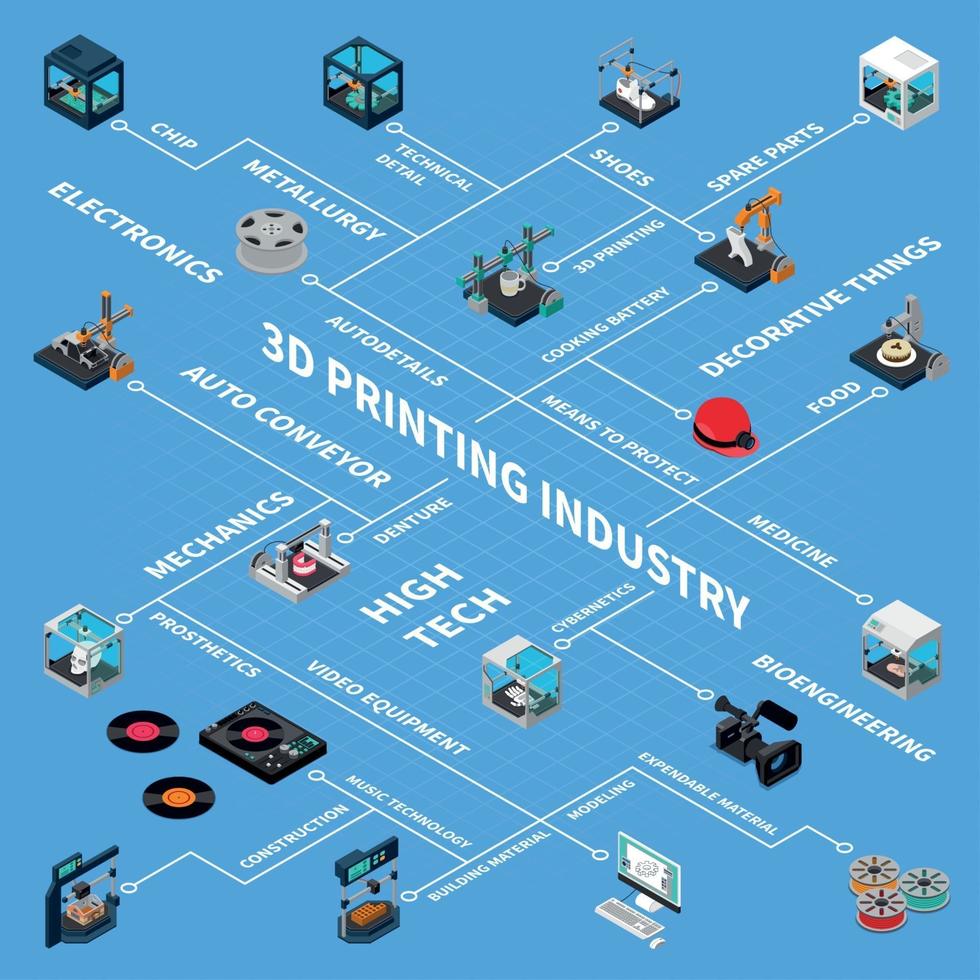 Ilustración de vector de diagrama de flujo isométrico de industria 3D