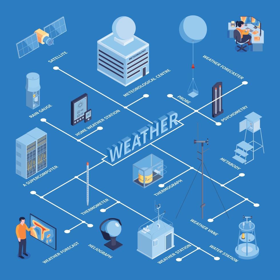 Isometric Weather Flowchart Composition Vector Illustration