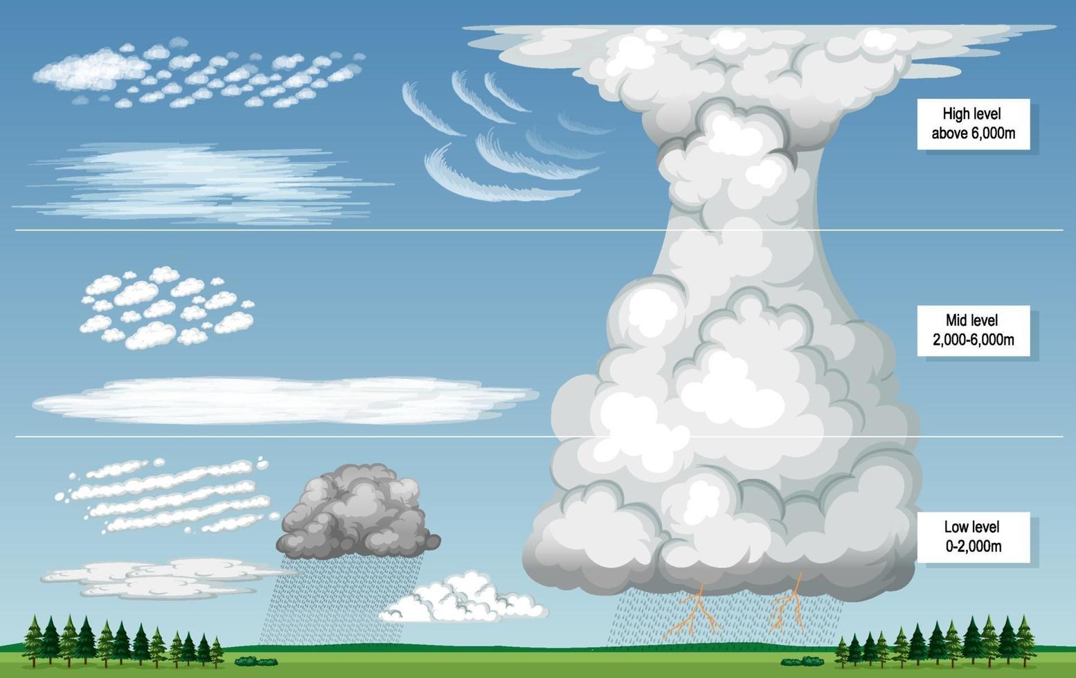 los diferentes tipos de nubes con niveles de cielo vector