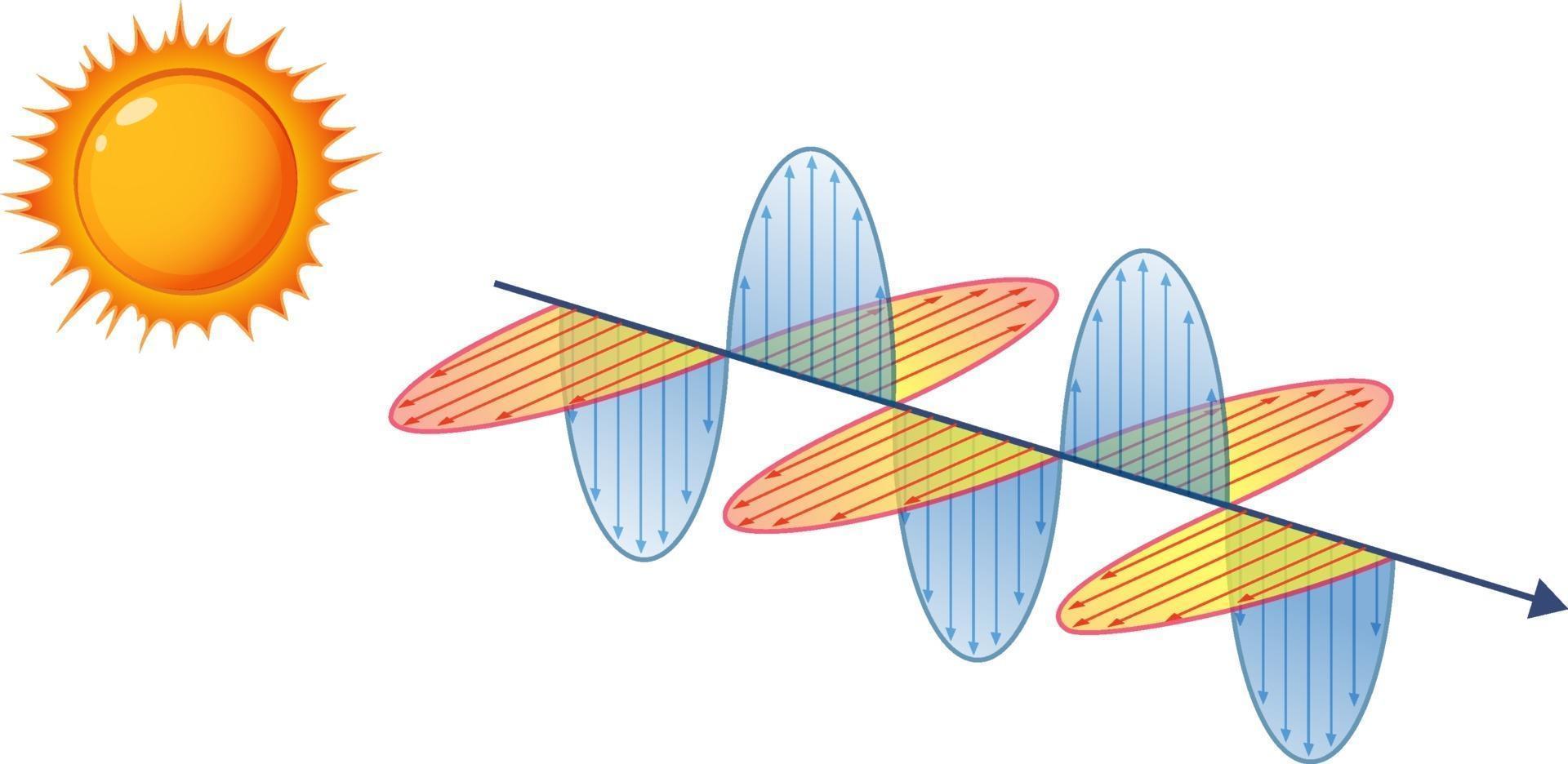 Diagram showing sunlight electromagnetic wave vector