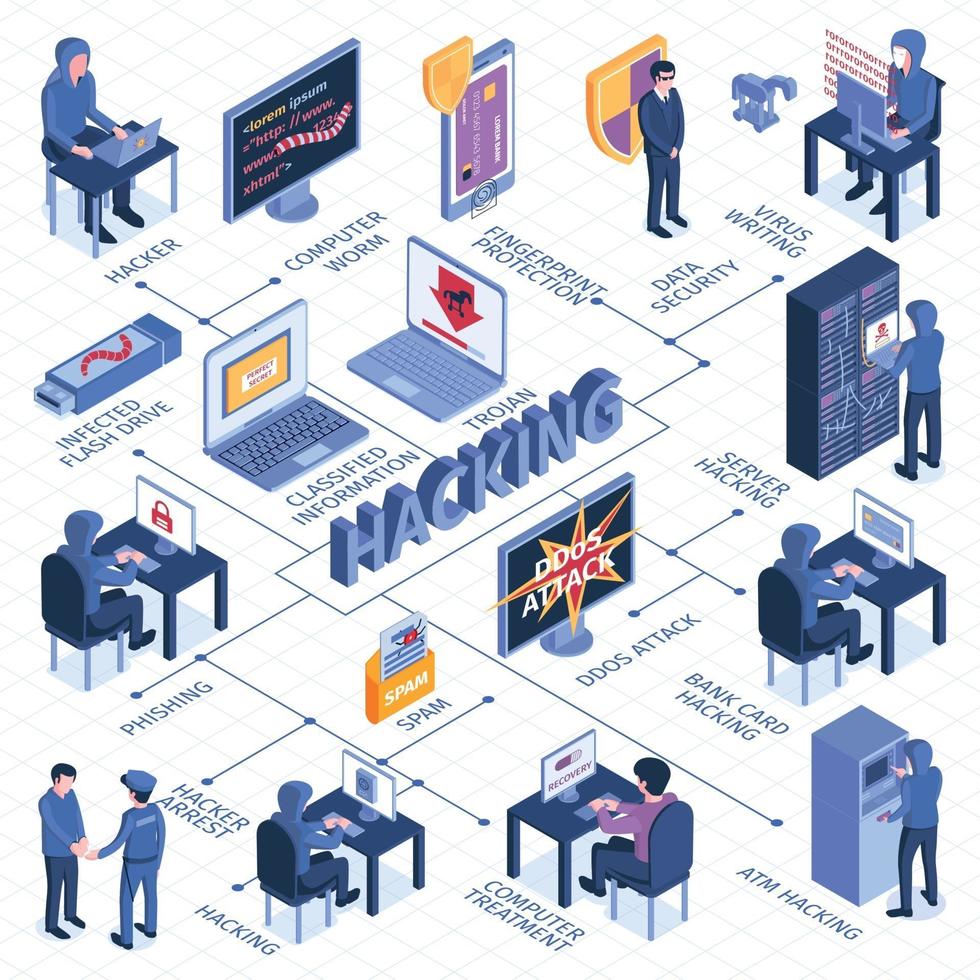 Ilustración de vector de composición de diagrama de flujo isométrico de piratería