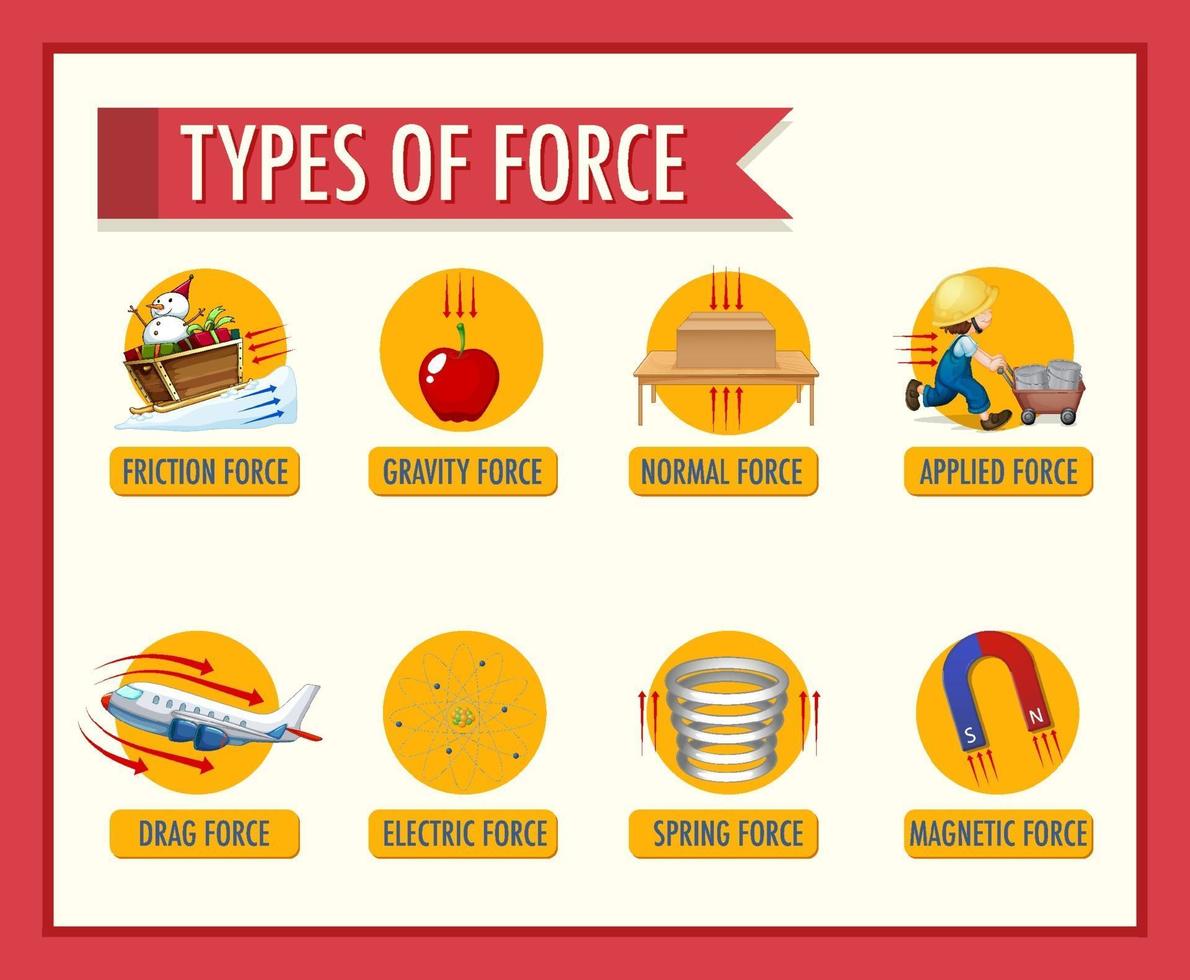 Information poster of type of force vector