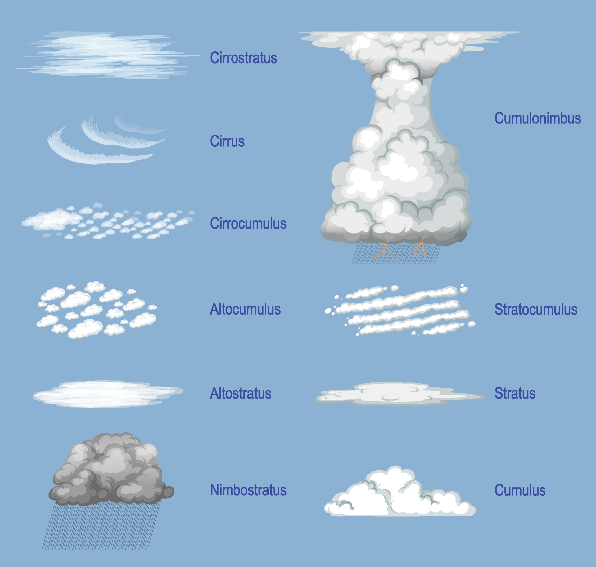 Nimbostratus Diagram