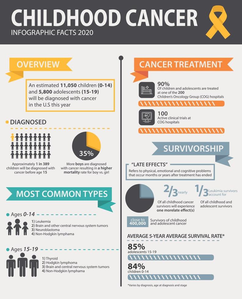 Childhood Cancer Infographic Template vector