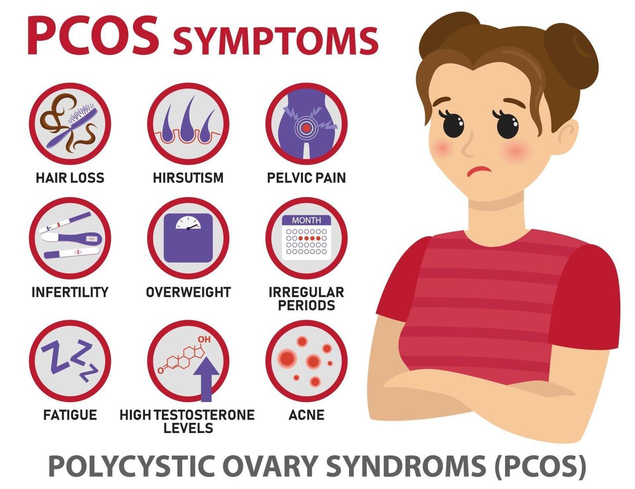 infografía de síntomas de pcos vector