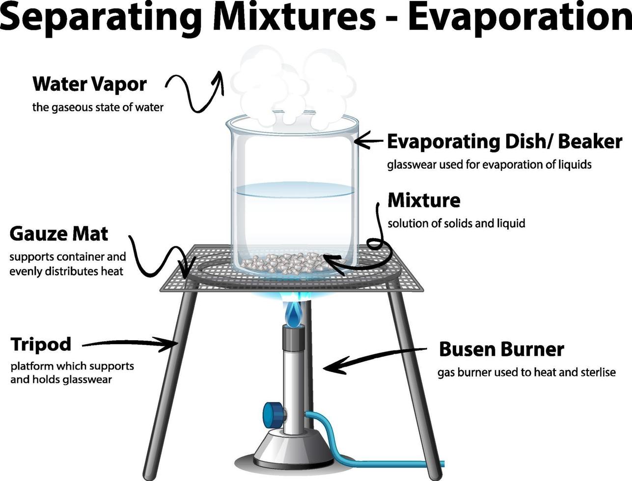 diagrama que muestra mezclas de separación por evaporación vector