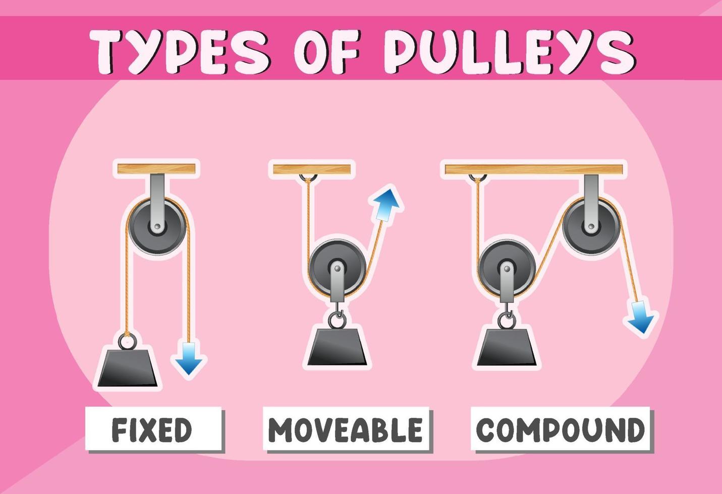 Three types of pulleys poster for education vector