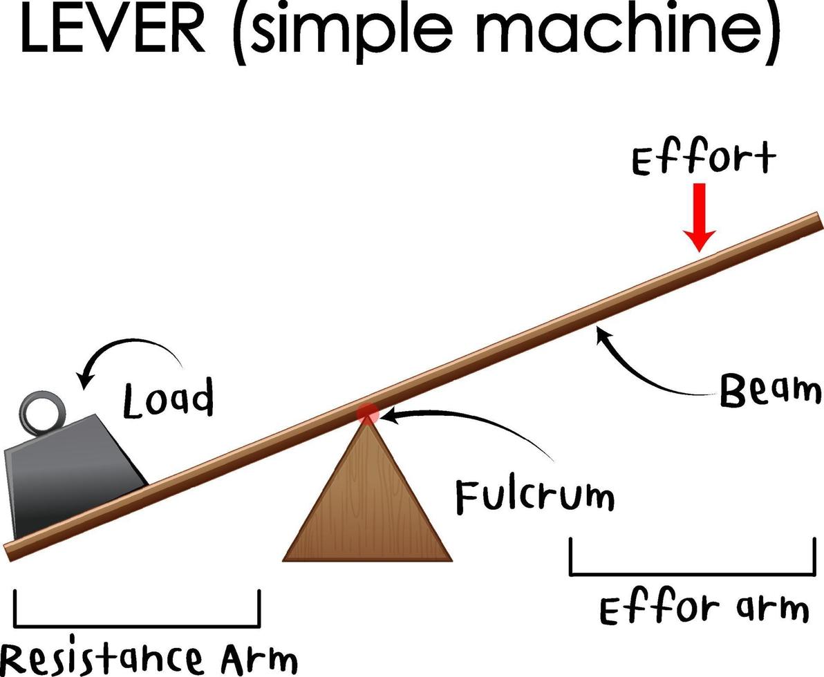 Simple machine with Lever science experiment poster vector