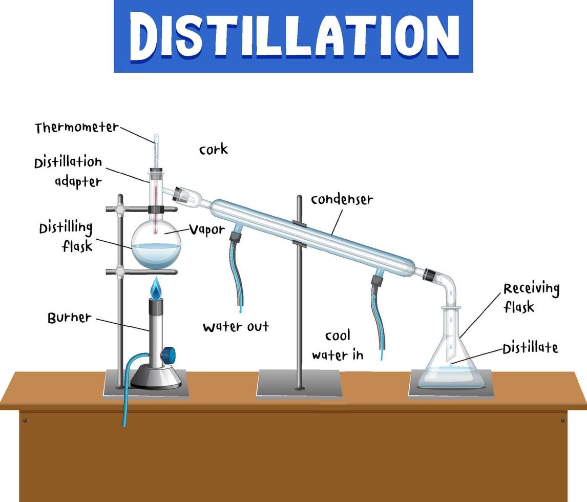 Diagrama del proceso de destilación para la educación. vector