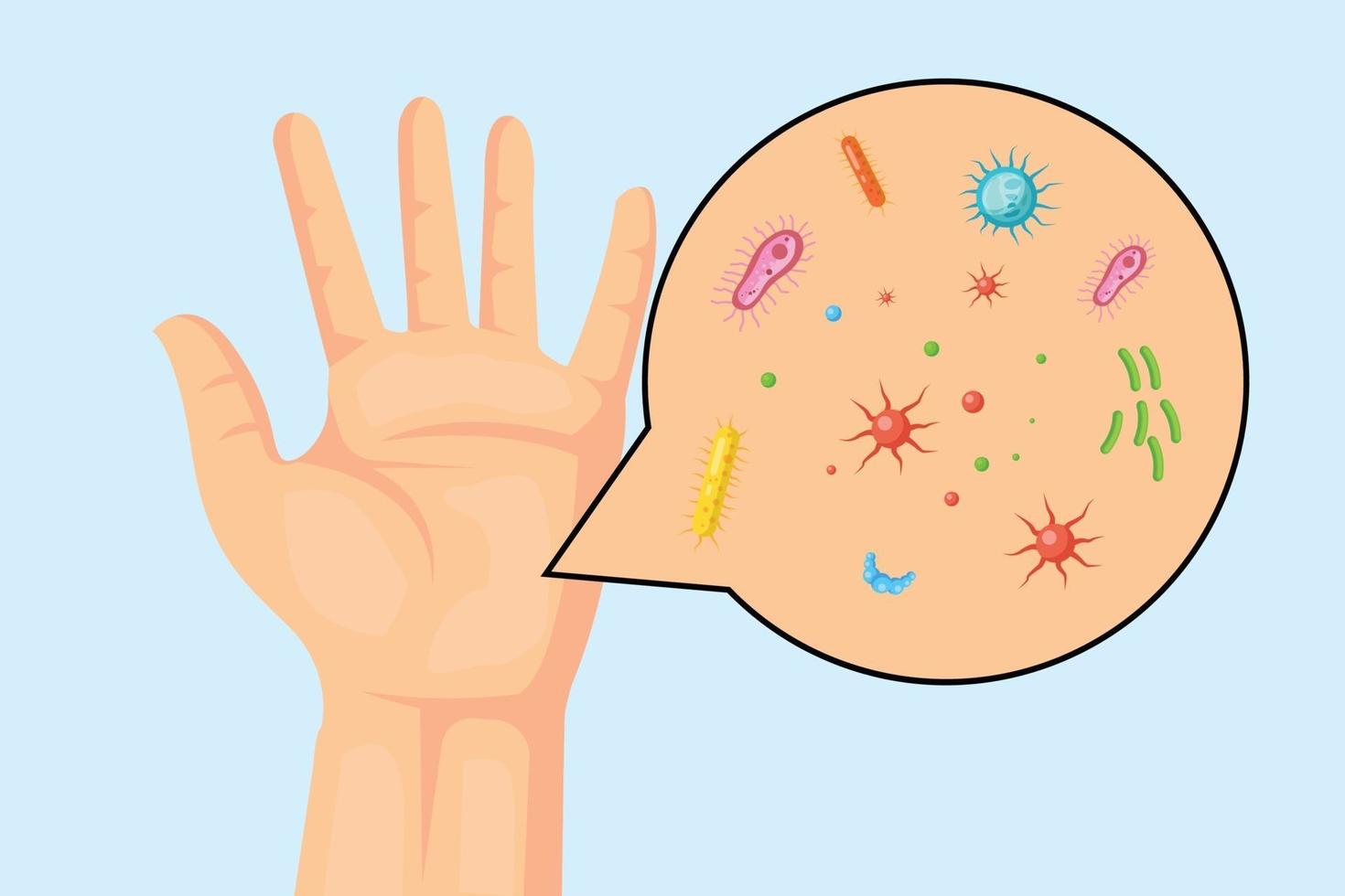 mano con bacterias, microbios, gérmenes y virus. mano sucia vector