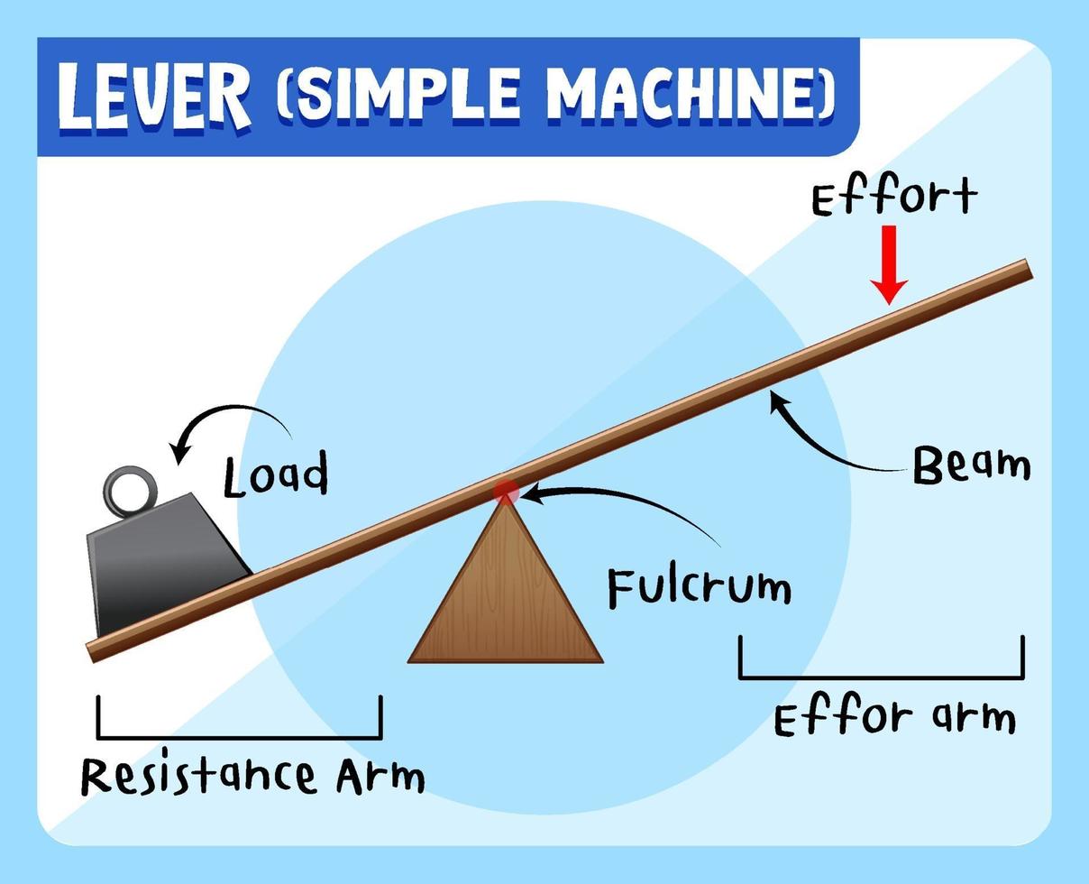 Levers simple machine science experiment poster vector