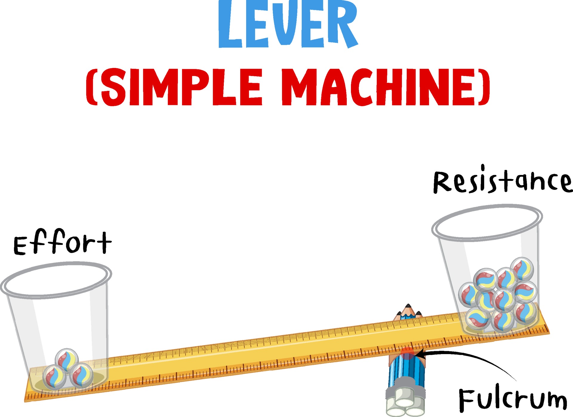 Lever simple machine science experiment poster 3274745 Vector Art at