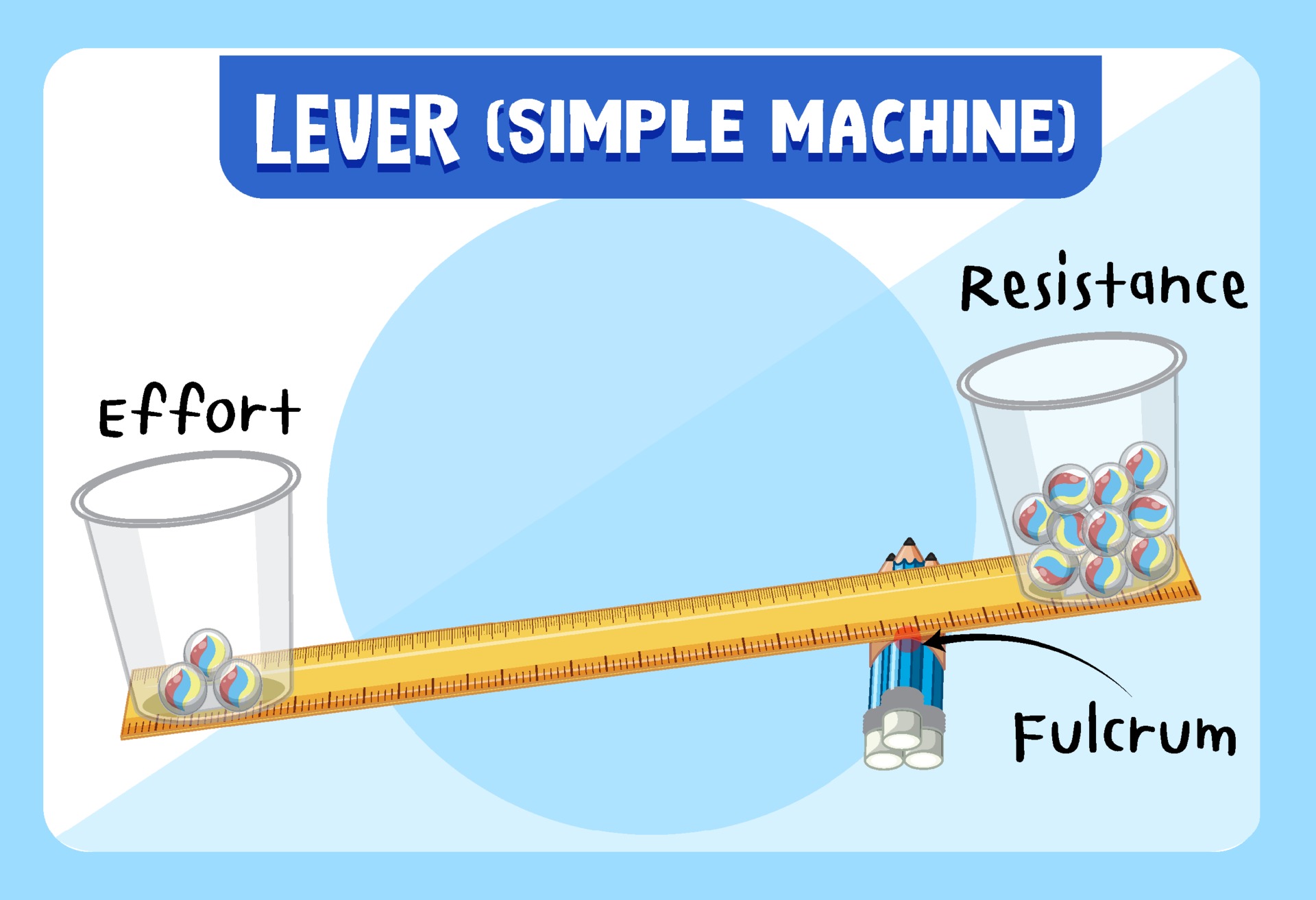 Lever simple machine science experiment poster 3274748 Vector Art at