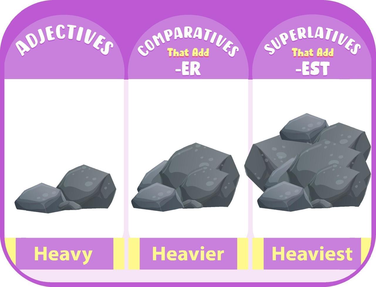 adjetivos comparativos y superlativos para palabra pesada vector