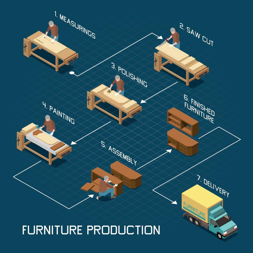 Furniture Production Isometric Flowchart vector