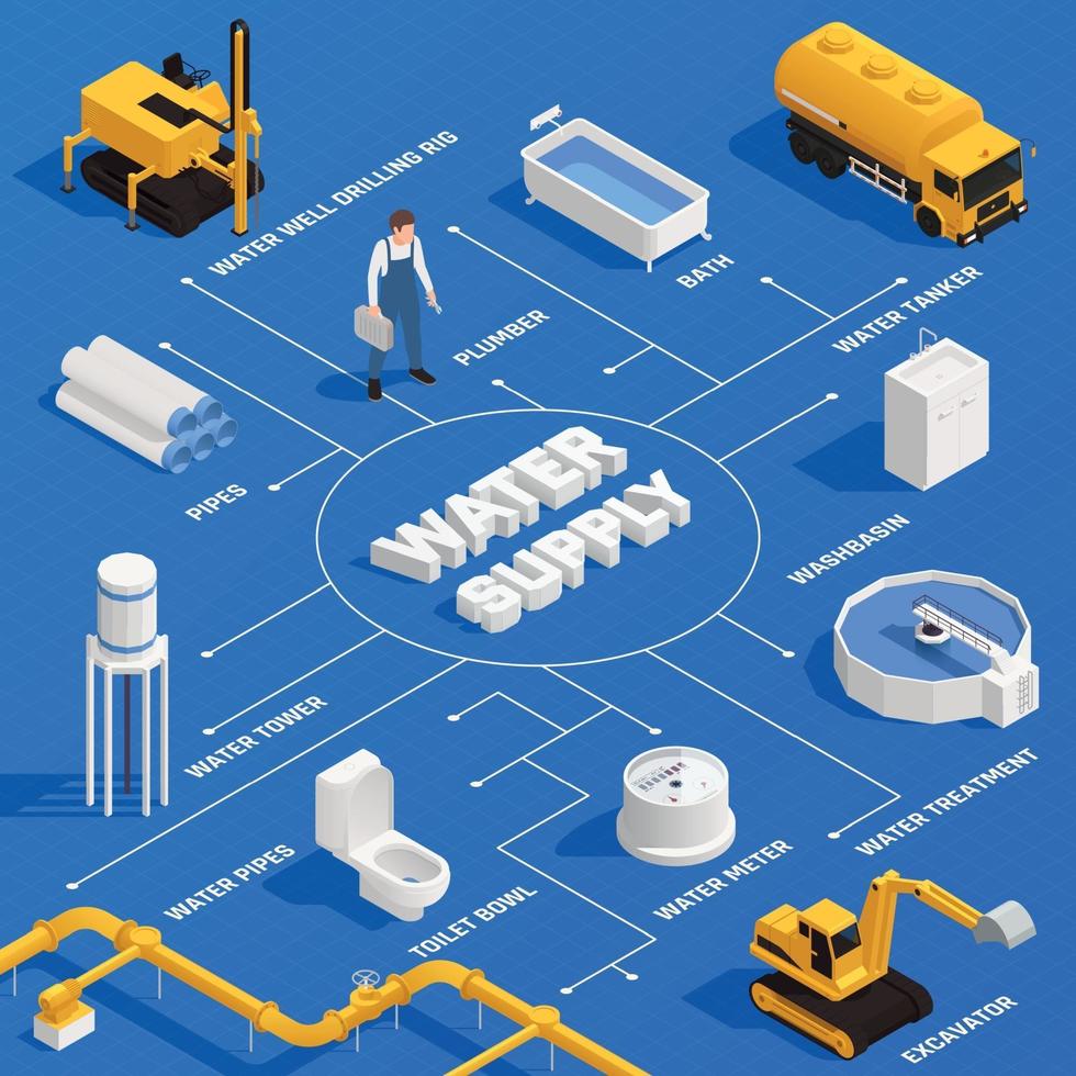 diagrama de flujo isométrico de suministro de agua vector