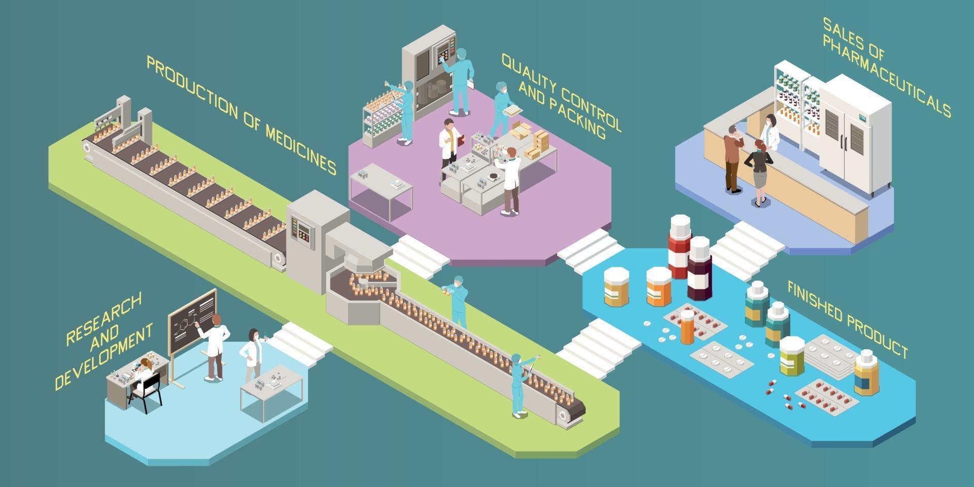 Pharmaceutical Production Stages Infographics vector