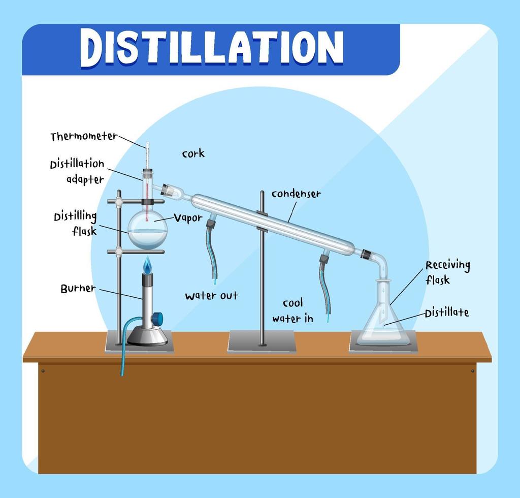 Diagrama del proceso de destilación para la educación. vector