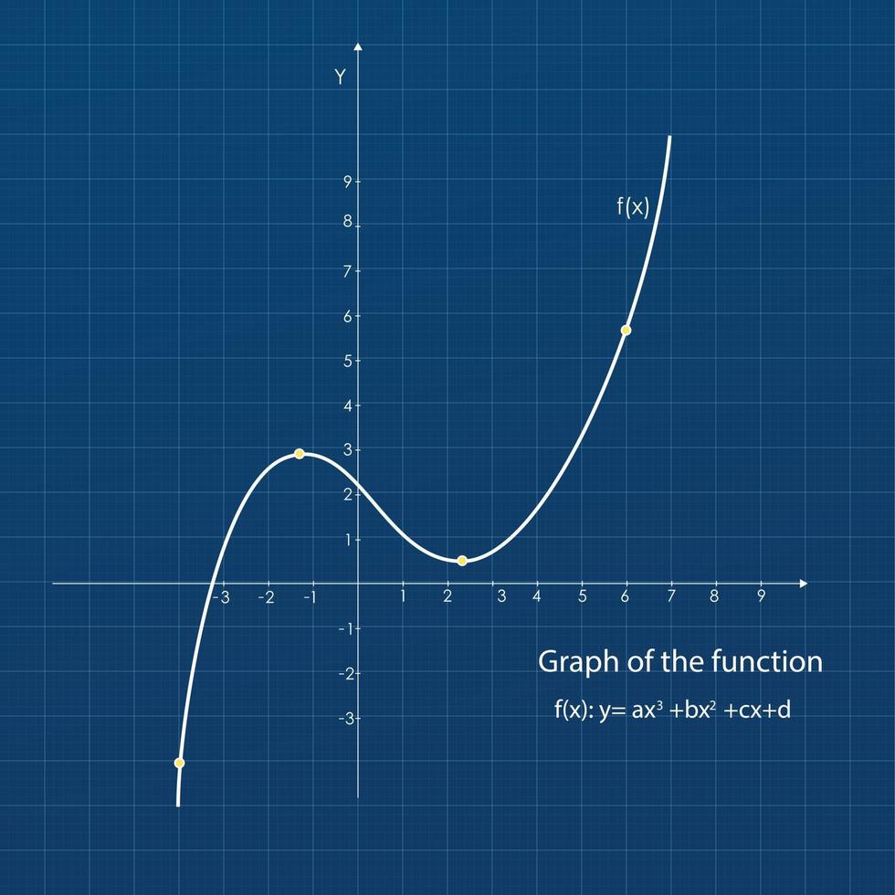 Quadratic function in the coordinate system. Line graph on the grid. vector