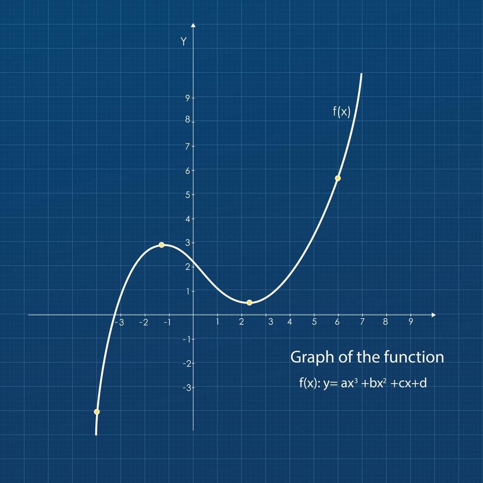 función cuadrática en el sistema de coordenadas. gráfico de líneas en la cuadrícula. vector