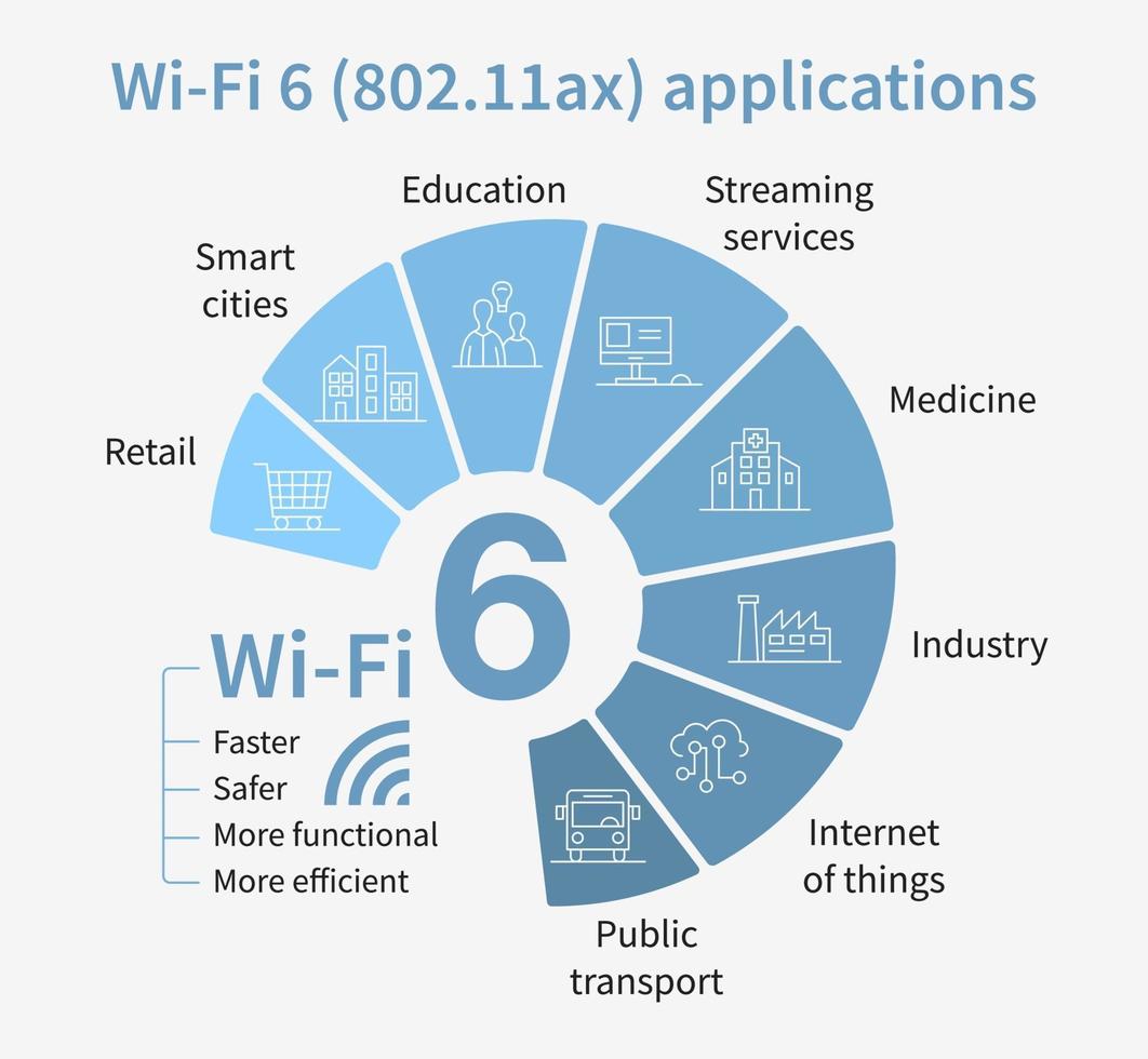 Wi-fi 6 wireless application flat vector diagram