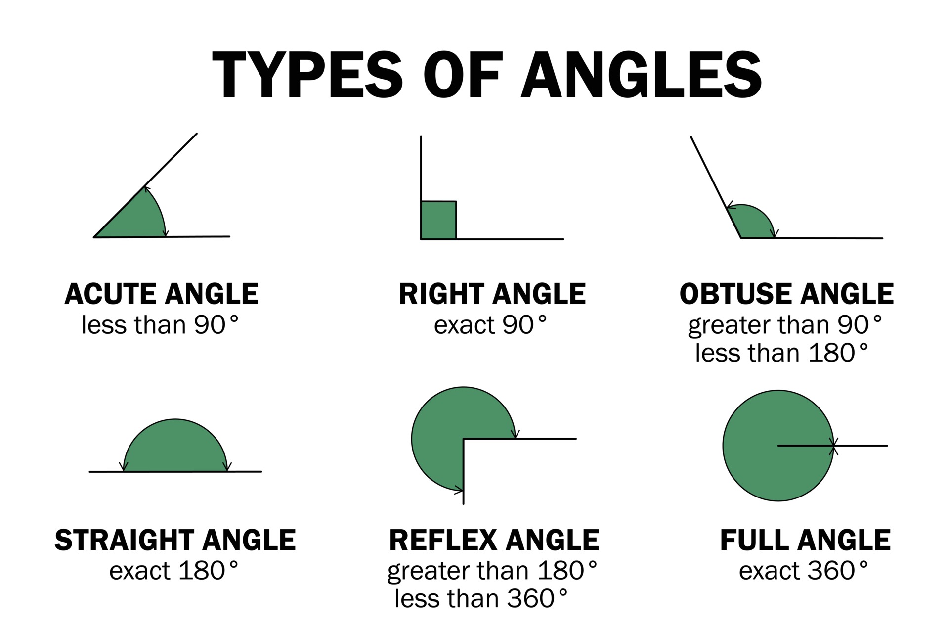 Types of degrees angles - acute, right, obtuse, straight, reflex