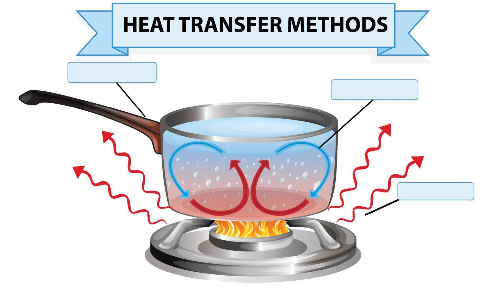 Heat transfer methods worksheet vector