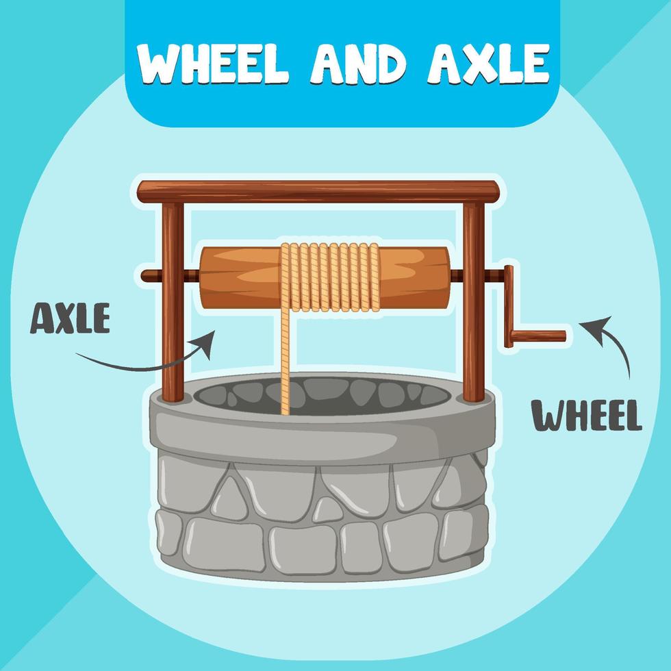 Wheel and Axle infographic diagram vector