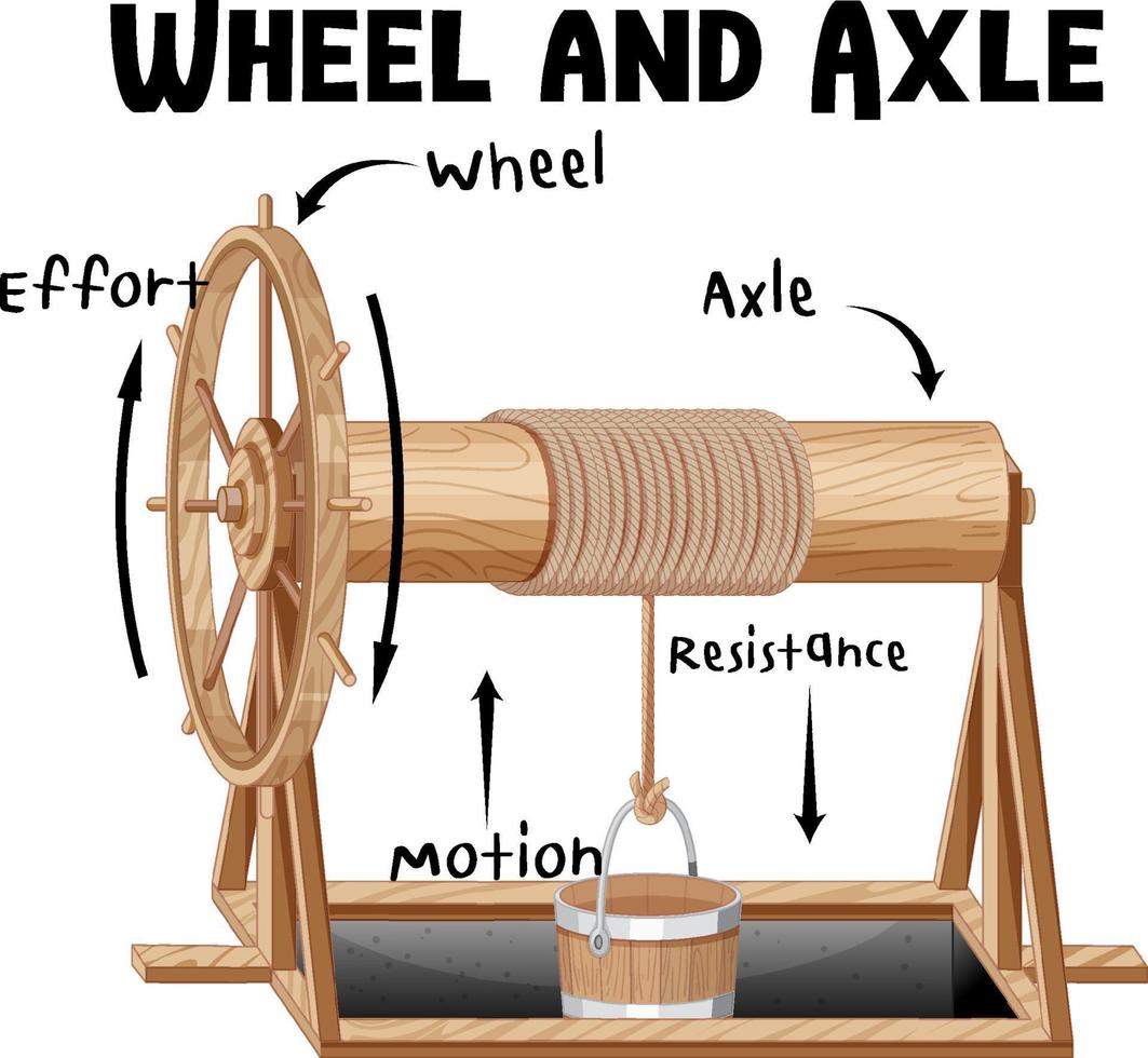 Wheel and Axle infographic diagram vector