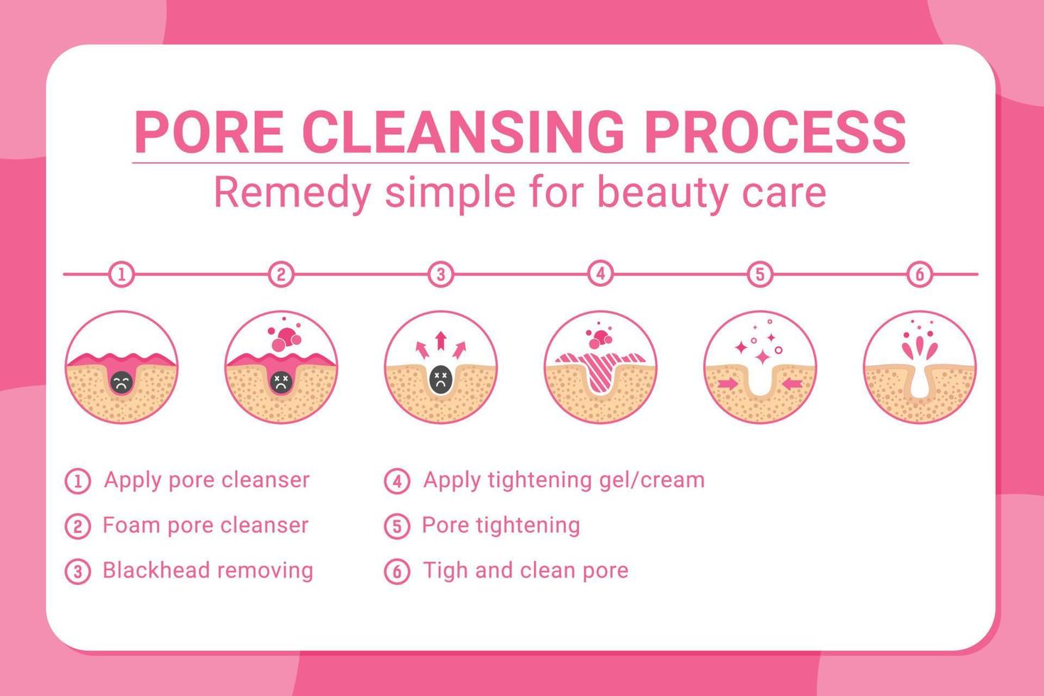 Vector banner 6 tips for blackheads removing and pore cleansing process. Acne or blackhead pore cleansing process with remedy simple for beauty care in isolated white background. Design for skincare