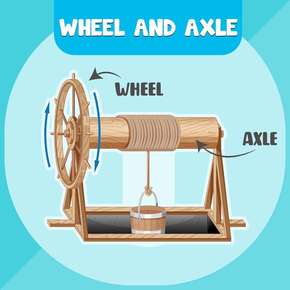 Wheel and Axle infographic diagram vector
