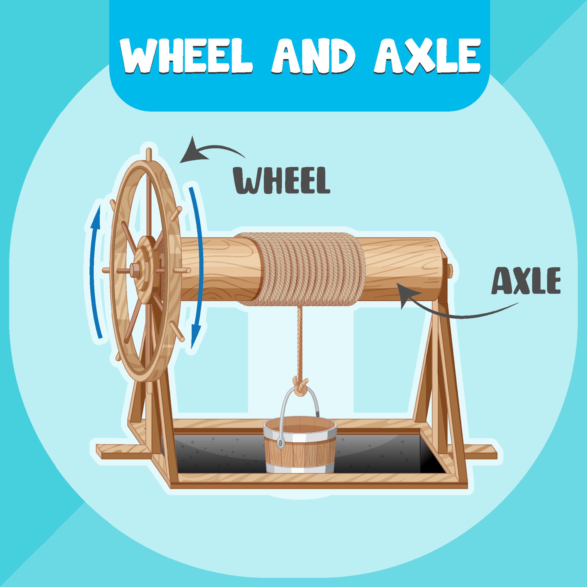 Wheel and Axle infographic diagram 3601298 Vector Art at Vecteezy