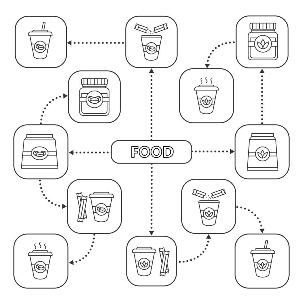 Food mind map with linear icons. Coffee and tea drinks. Detox cocktails. Concept scheme. Isolated vector illustration