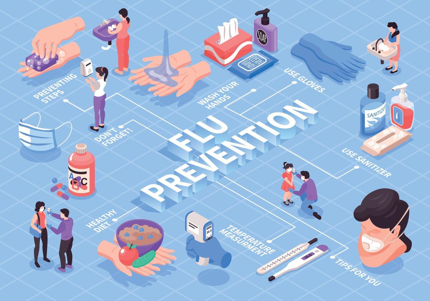 diagrama de flujo isométrico de prevención de la gripe vector